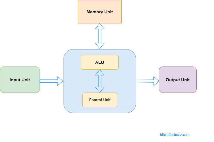 Computer architecture diagram