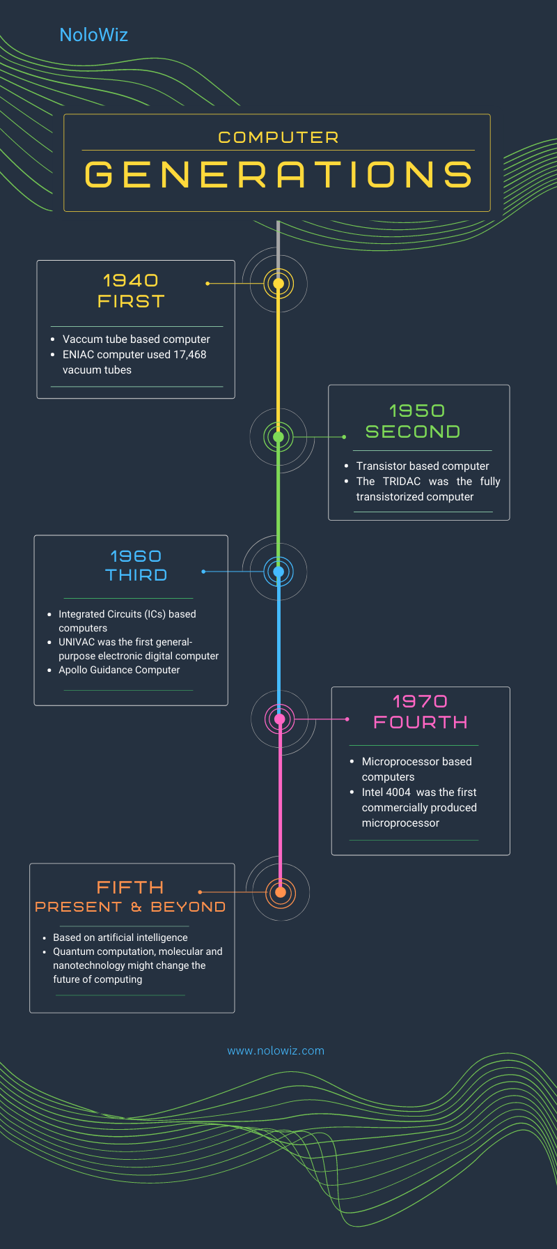 Infographic computer generations