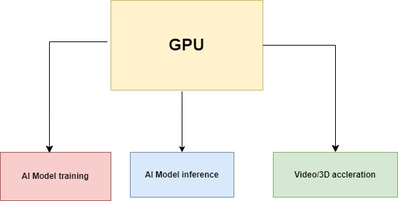 GPU and processing workloads