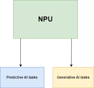 NPU and processing workloads