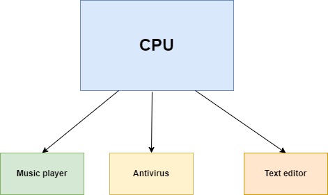 CPU and general purpose computing