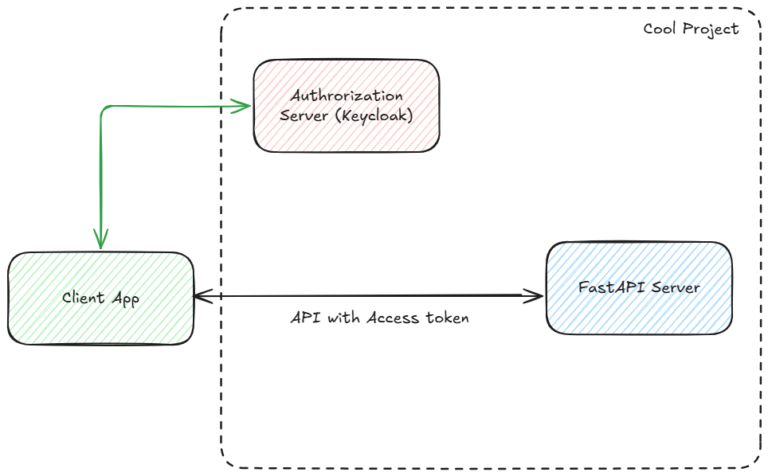 App-to-App Authentication with Keycloak - Step by Step Guide - NoloWiz