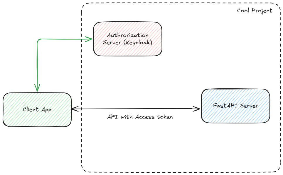 App to app authentication keycloak system 