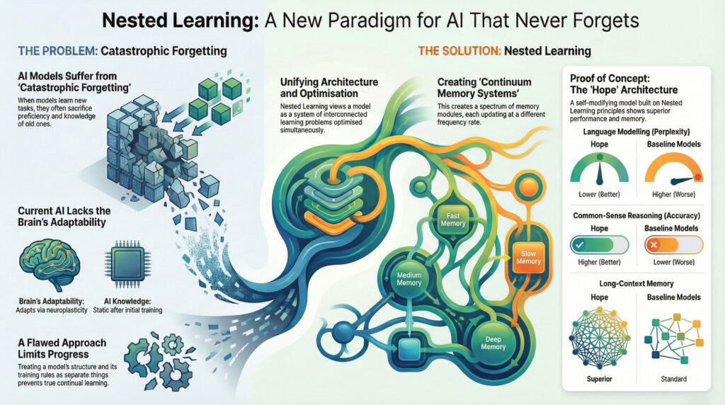 Nested learning, Hope architecture infographics