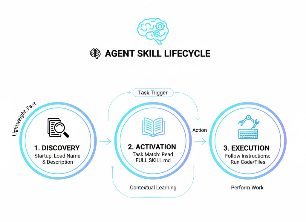 Agent skill life cycle