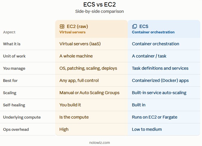 EC2 vs ECS compariosn image