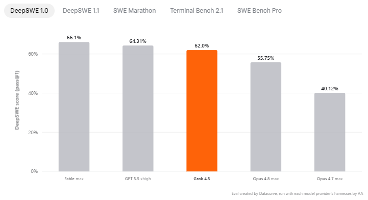 Grok 4.5 benchmark
