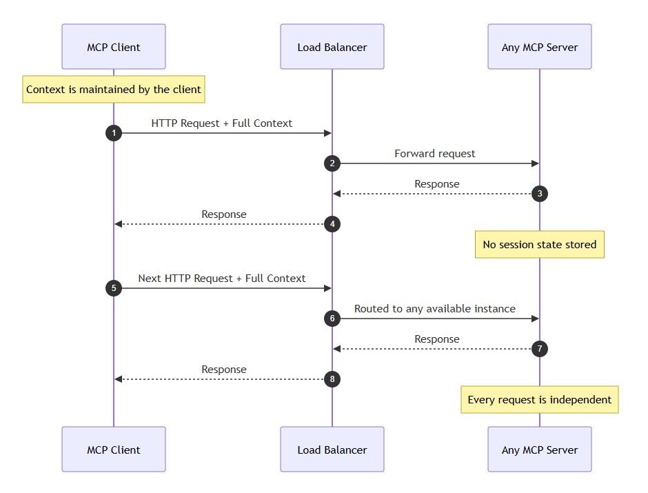 Stateless MCP sequence diagram