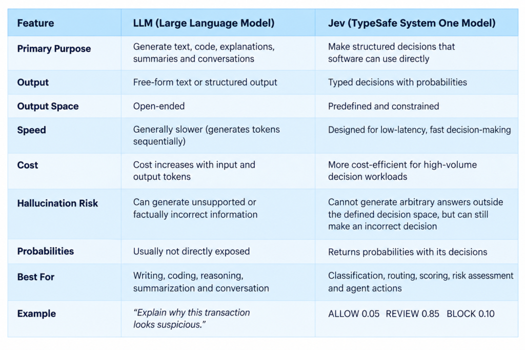 Jev model vs LLM