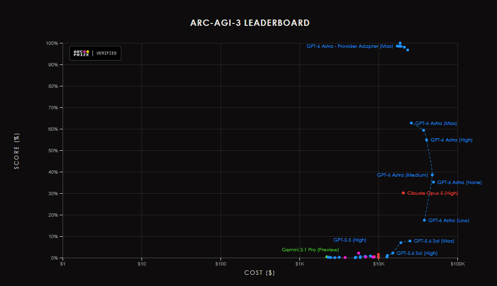 ARC AGI 3 learder bord GPT 6