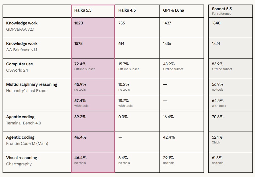 Haiku 5.5 benchmark